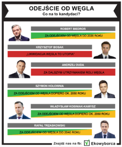 Wybory prezydenckie 2020. Odejście od węgla - Ekowyborca